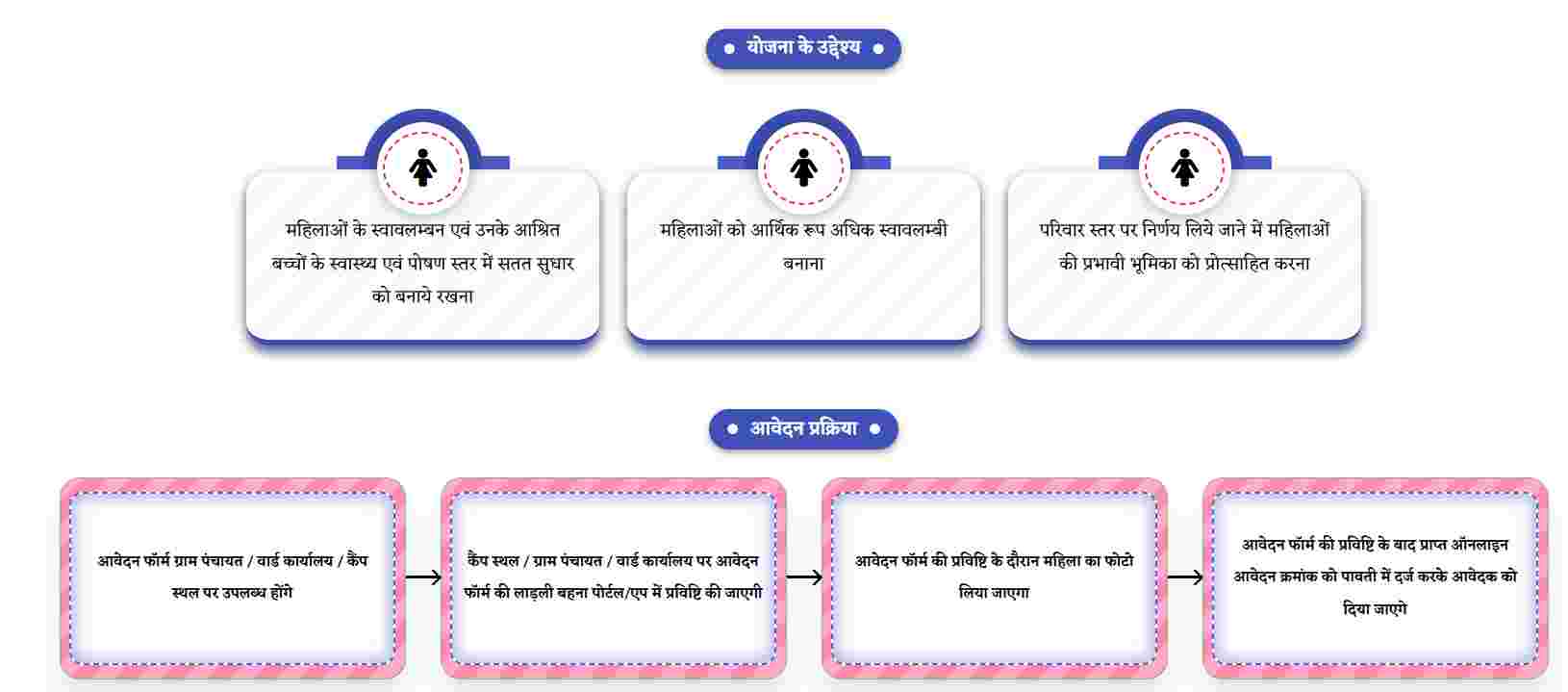  मुख्यमंत्री लाडली बहना योजना 2025: कैसे आवेदन करें? संपूर्ण जानकारी 